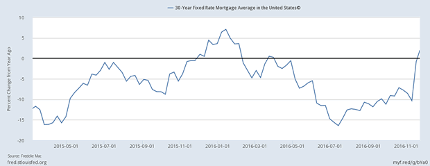 30-Year Fixed rate Morgage Average