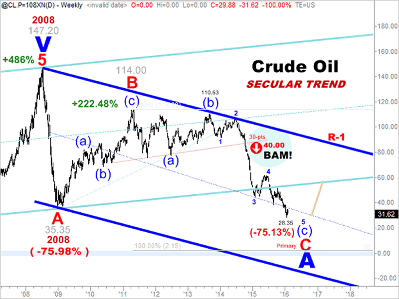Crude Oil Secular Trend