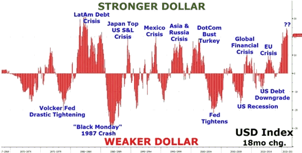 US Dollar Index 18-Month Change