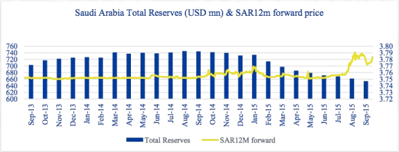 Saudi Arabia Total Reserves