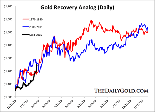 Gold Recovery Analog