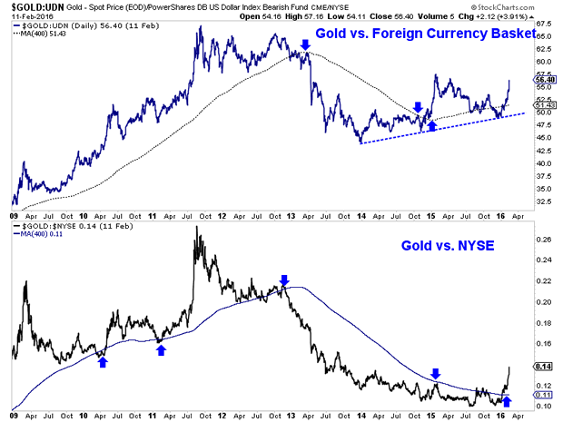 Gold versus NYSE