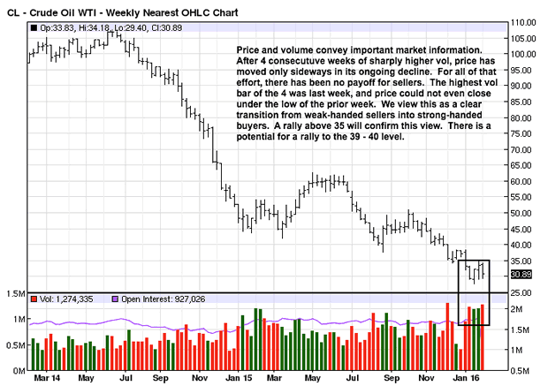 Crude Oil Weekly Chart