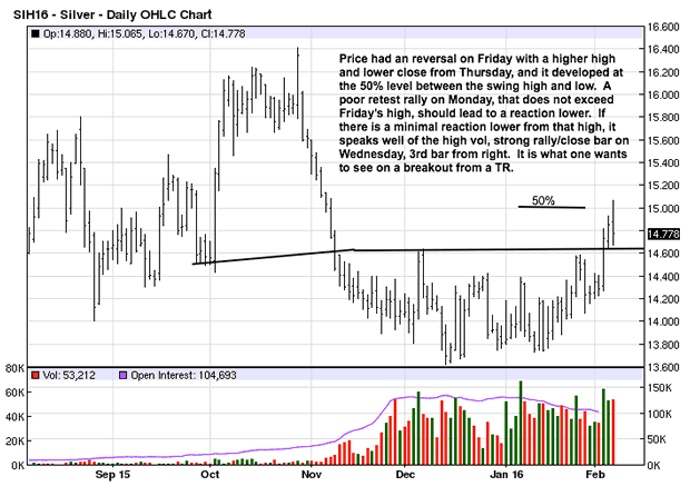 Silver Daily Chart