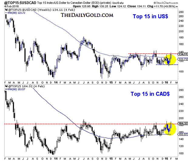TOP15/USDCAD Weekly Chart
