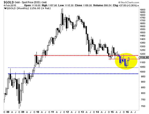 Monthly Gold Chart