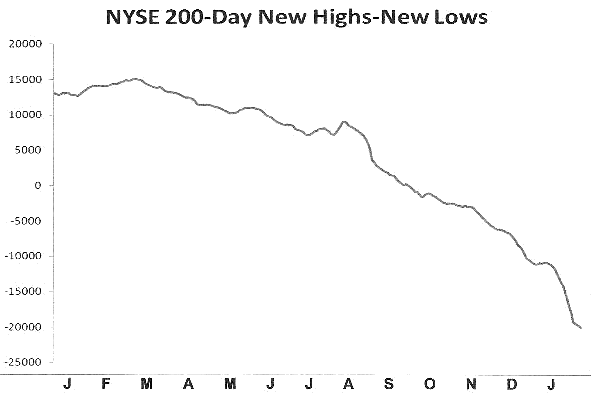 NYSE 200-Day New Highs - New Lows