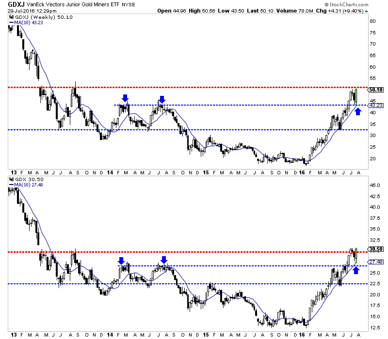 VanEck Gold Miners and Junior Gold Miners Weekly Charts