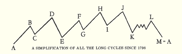 A simplification of all long cycles since 1798