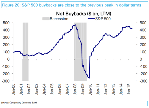 Net Buybacks