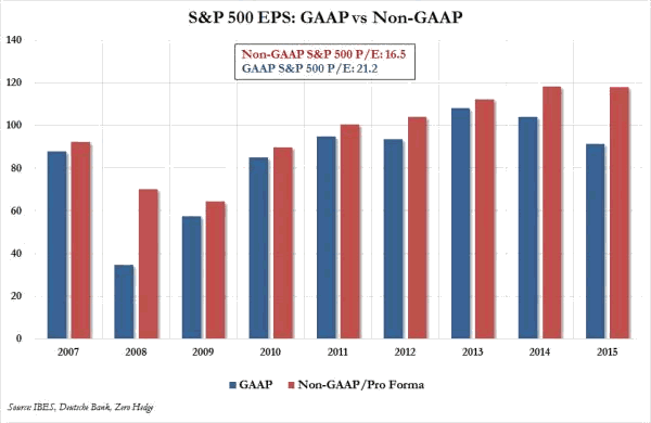 S&P500 GAAP versus Non-GAAP