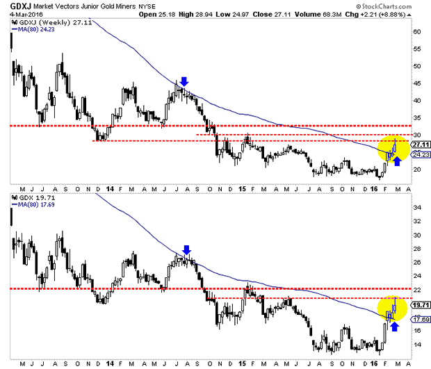 Market Vectors Gold Miners and Junior Gold Miners Weekly Charts