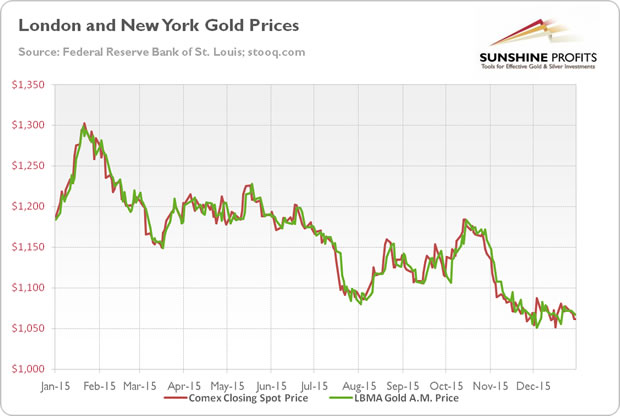 London and NY Gold prices