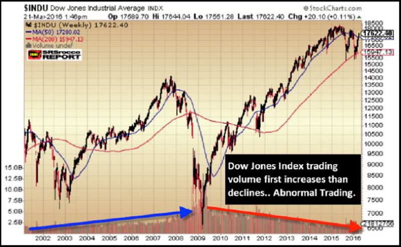 Dow Jones Abnormal Trading