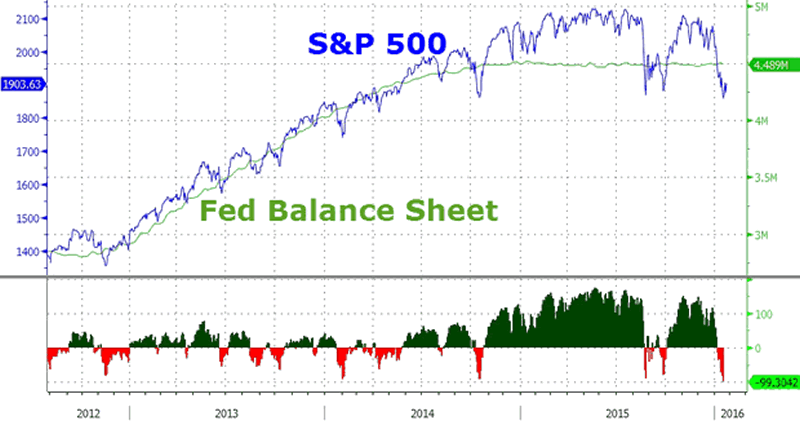 S&P500 versus Fed Balance Sheet