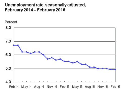 Unemployment Rate Seasonally Adjusted Feb 2014 - Feb 2016