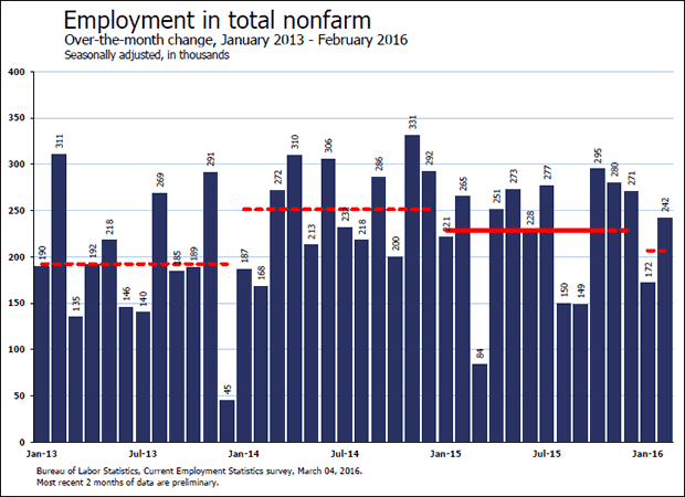 Employment in Total NonFarm Jan 2013 to Feb 2016=