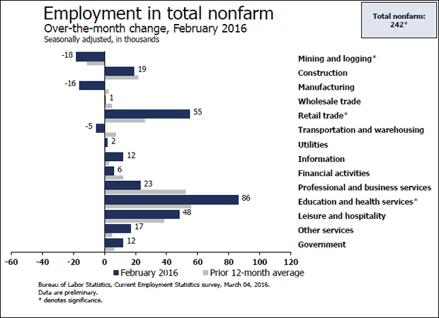 Employment in Total NonFarm Feb 2016 Change