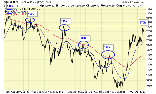 Gold Spot Price