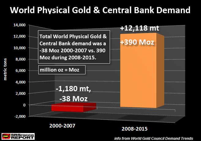 World-Physical-Gold-&-Central-Bank-Demand