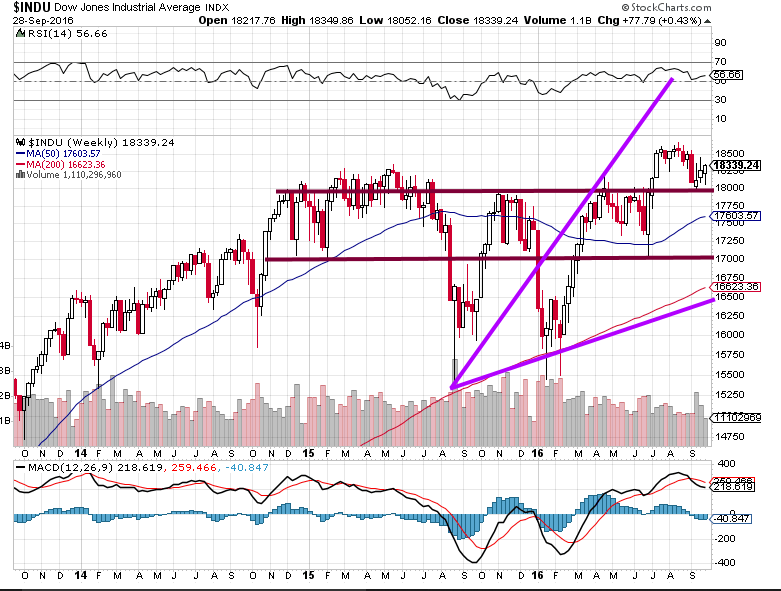 Weekly Dow Chart