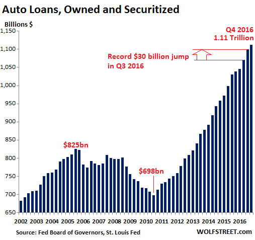 Auto Loans, Owned and Securitized