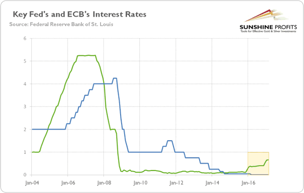 Key Fed's and ECB's Interest Rates