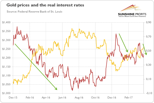 Gold Prices and Real Interest Rates