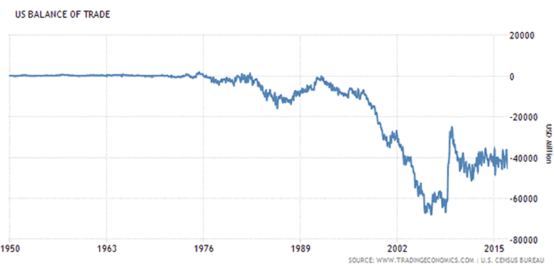 US Balance of trade 1950-2017