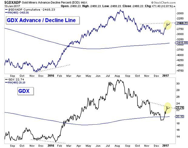 VanEck Vectors Gold Miners and Gold Miners Advance/Decline Percent Charts