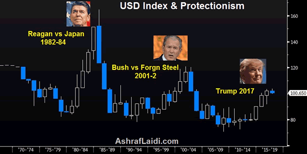 USD Index and Protectionism