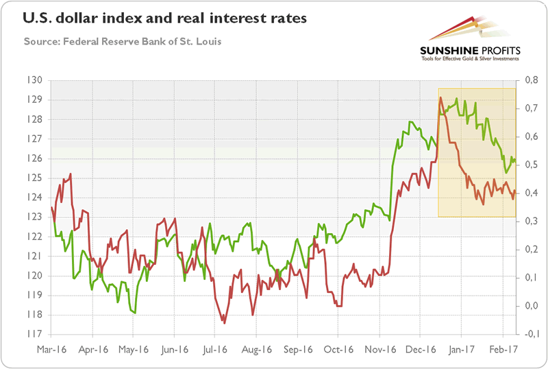 US Dollar Index and Real Interest Rates
