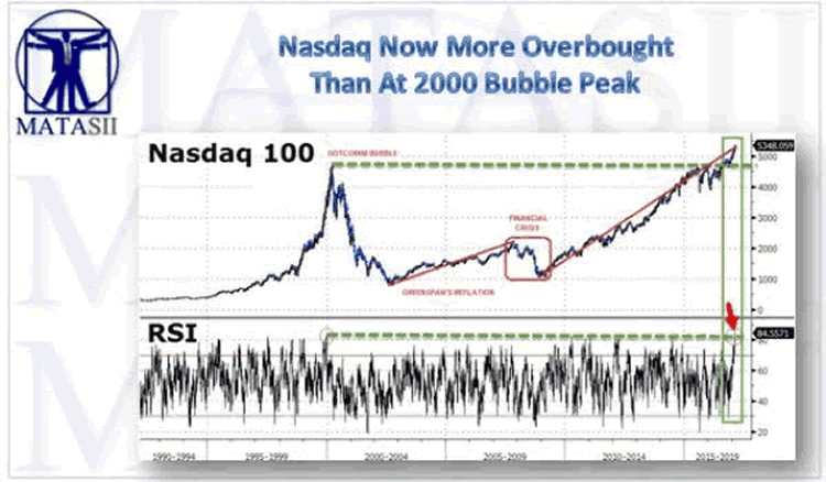 NASDAQ more overbought than in 2000