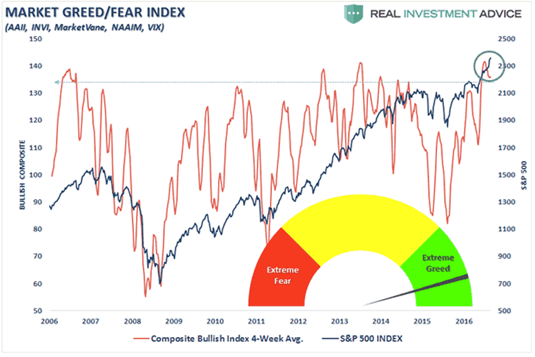 Market Greed/Fear index
