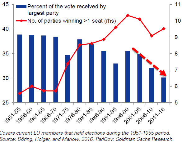 Europe Number of partis Winning at least 1 seat 1951-2016