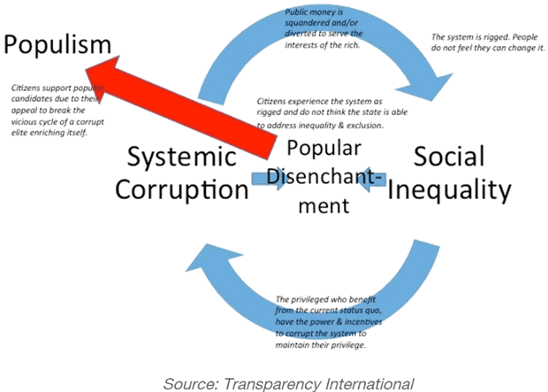 Social Inequality and Systemic Corruption = Populism