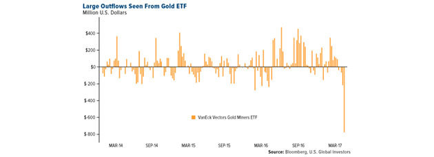 Large Outflows from Gold ETF
