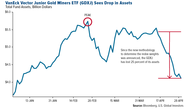 GDXJ Sees Drop in Assets