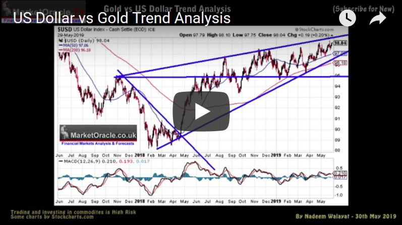 US Dollar vs Gold Trend Analysis