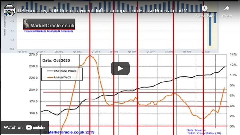 US Economy, GDP, Unemployment, Inflation Impact on House Prices Trend 2021