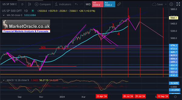 S&P Stock Market Trend Forecast Early July to Mid September 2024