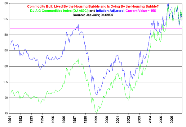Is the Commodities Bull Getting Buried Under the US Housing Rubble? 