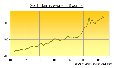 Gold $666 Closes at Fourth Best Month Ever and Rising? 
