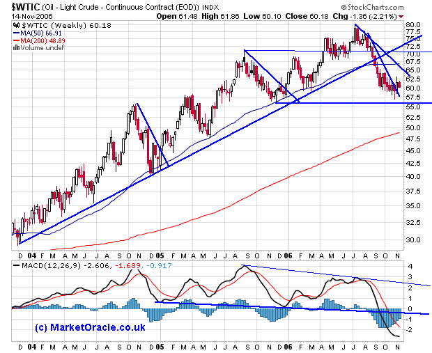 Crude Oil dips as it attempts to make a base above $56 before rallying