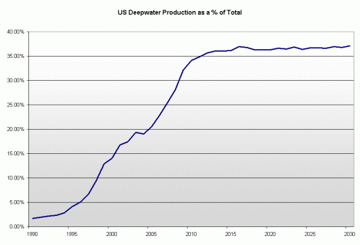 forecasts provided in the Energy Information Administration's (EIA's) Annual Energy Outlook for 2006. To create the chart, I simply took actual and forecast US deepwater oil production and divided it by total production, creating a percentage figure