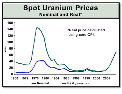 spot uranium prices