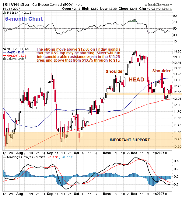 Silver 6 month chart