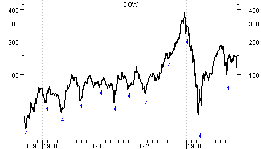 Dow JOnes 1929 crash chart