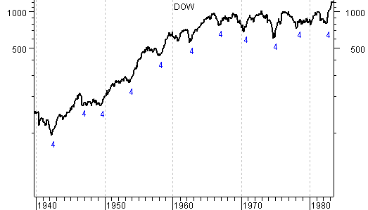 Dow Jones 60 year chart