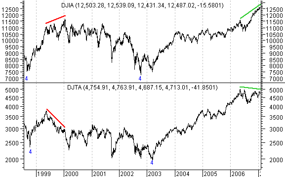 DJIA 7 year chart